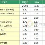 Solar Panel Orders Look Bleak For August