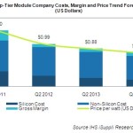 Solar Panel Pricing About To Hit Historic Level