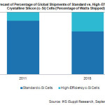 High-Efficiency Cells Set for Rapid Growth, Propping up Solar Industry Profits