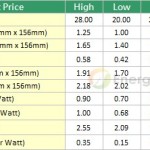 Solar: Market Purchase Momentum Weak, Price Falls Significantly