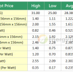 EnergyTrend: Prices Began to Drop as Uncertainty Mounts