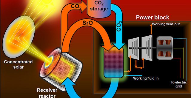 solar thermal storage