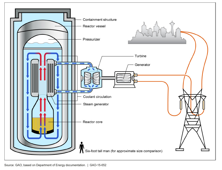 small nuclear reactor