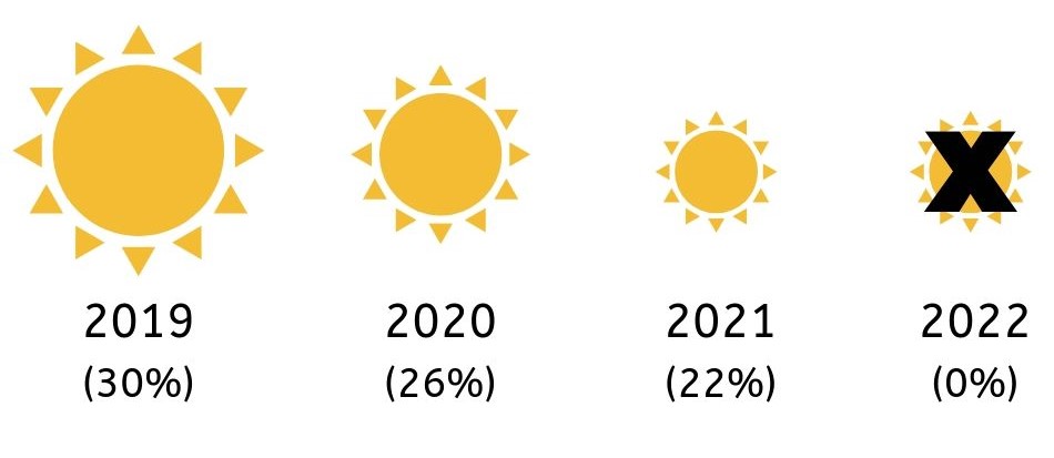 ITC decrease diagram of sun