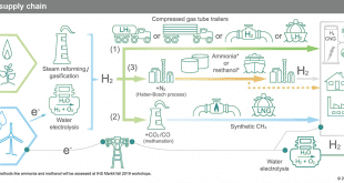 infographic hydrogen supply chain 1660x694 1